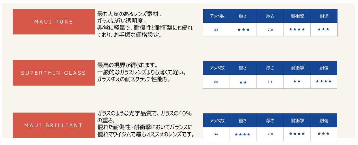 マウイジムのレンズ種類